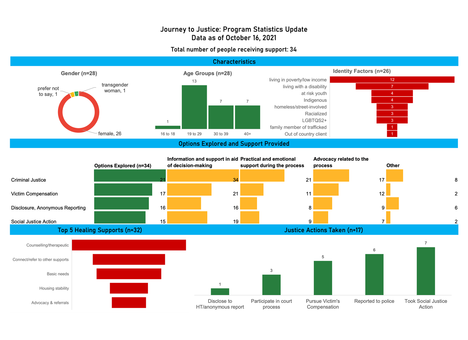 Journey to Justice: Program Statistics Update 2021